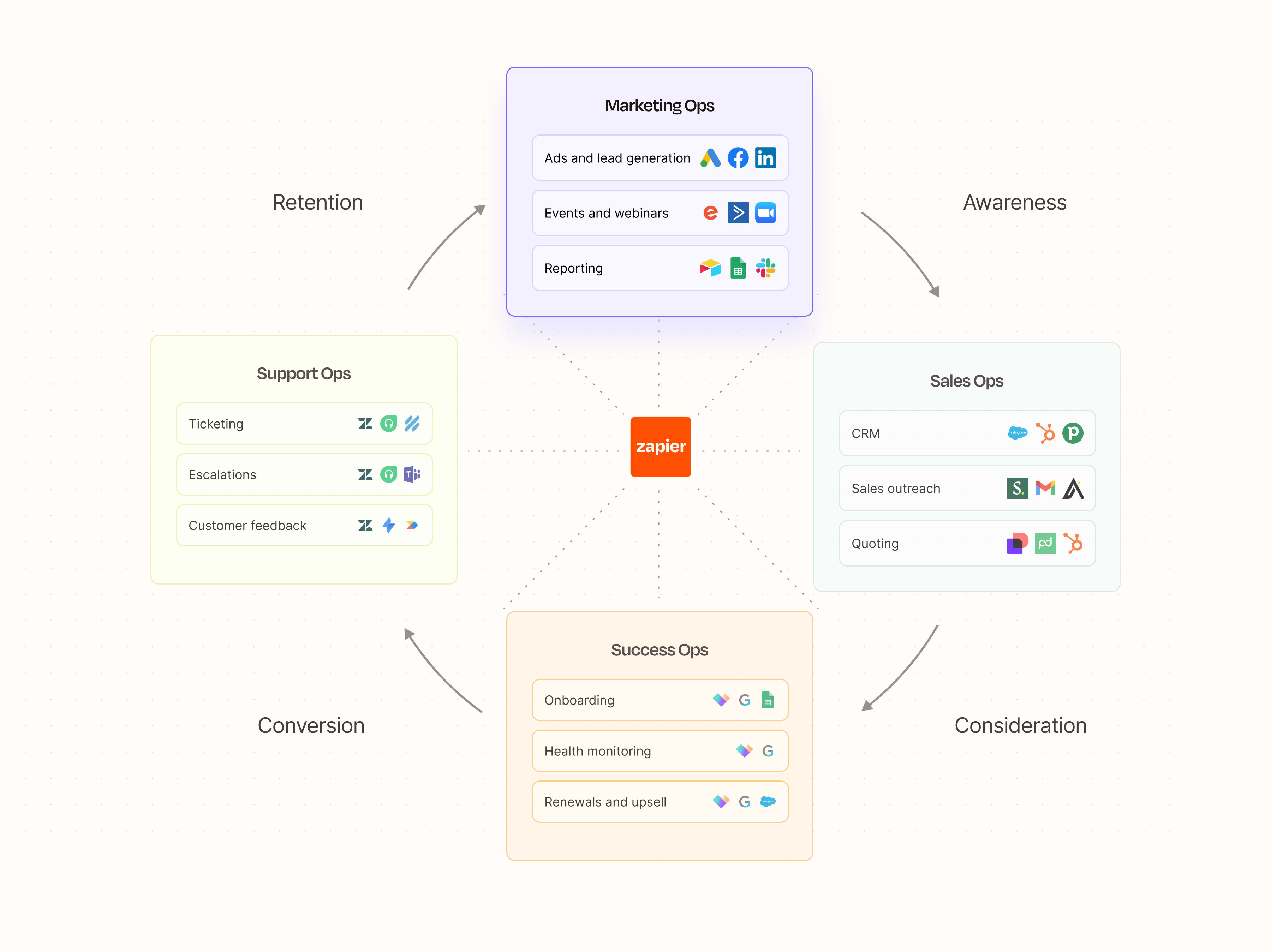 Marketing automation workflow