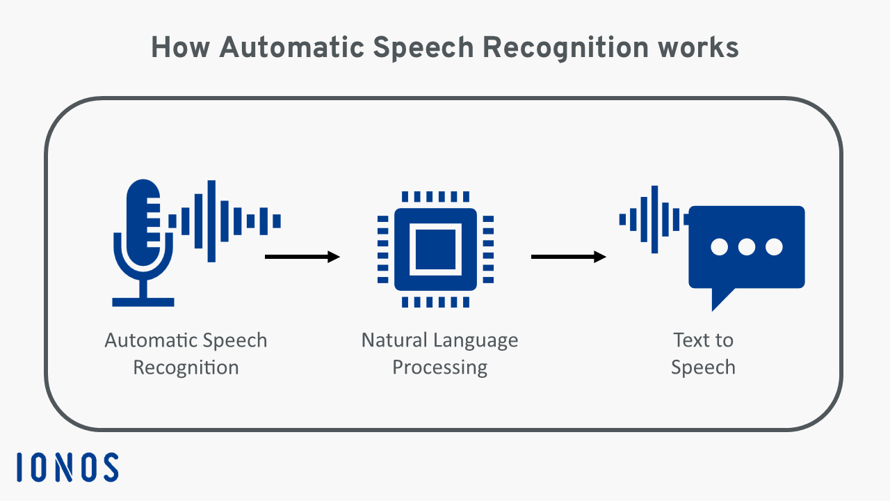 Automatic Speech Recognition ASR Technology Diagram
