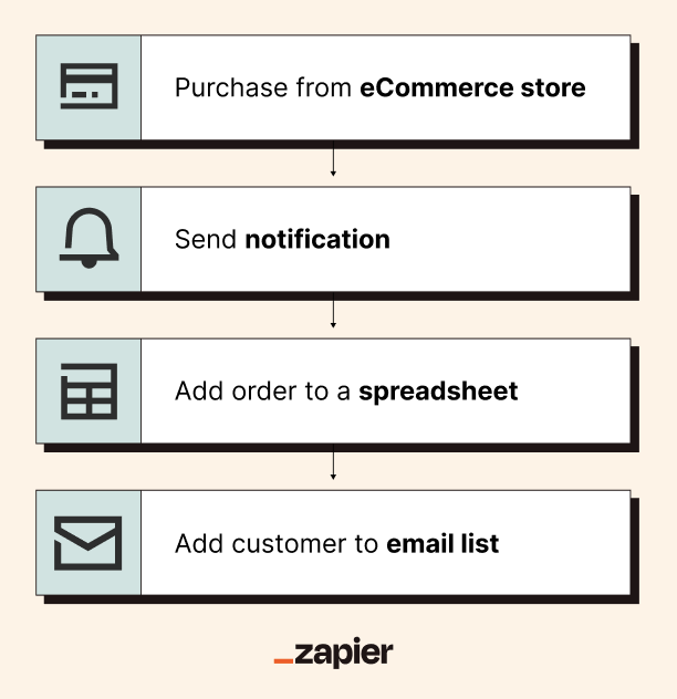 E-commerce automation workflow