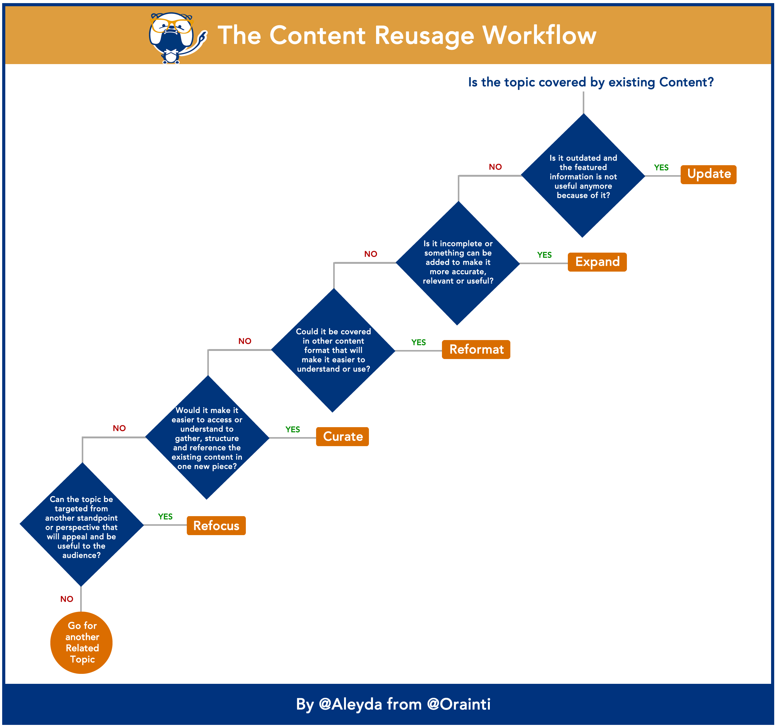 Content repurposing workflow diagram