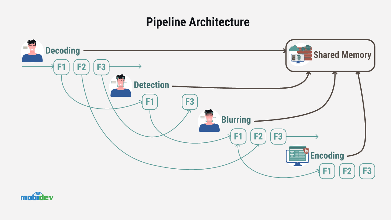 AI video processing pipeline architecture