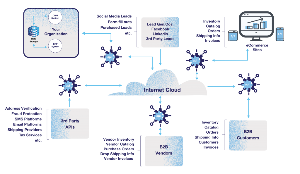 API integration workflow