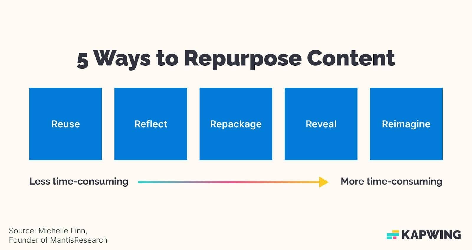 Content Repurposing Workflow Automation