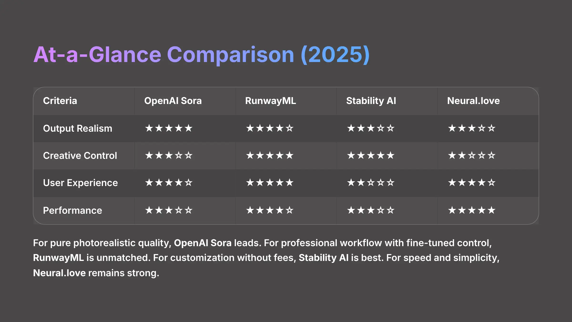 At-a-Glance Comparison 2025 AI Video Generators
