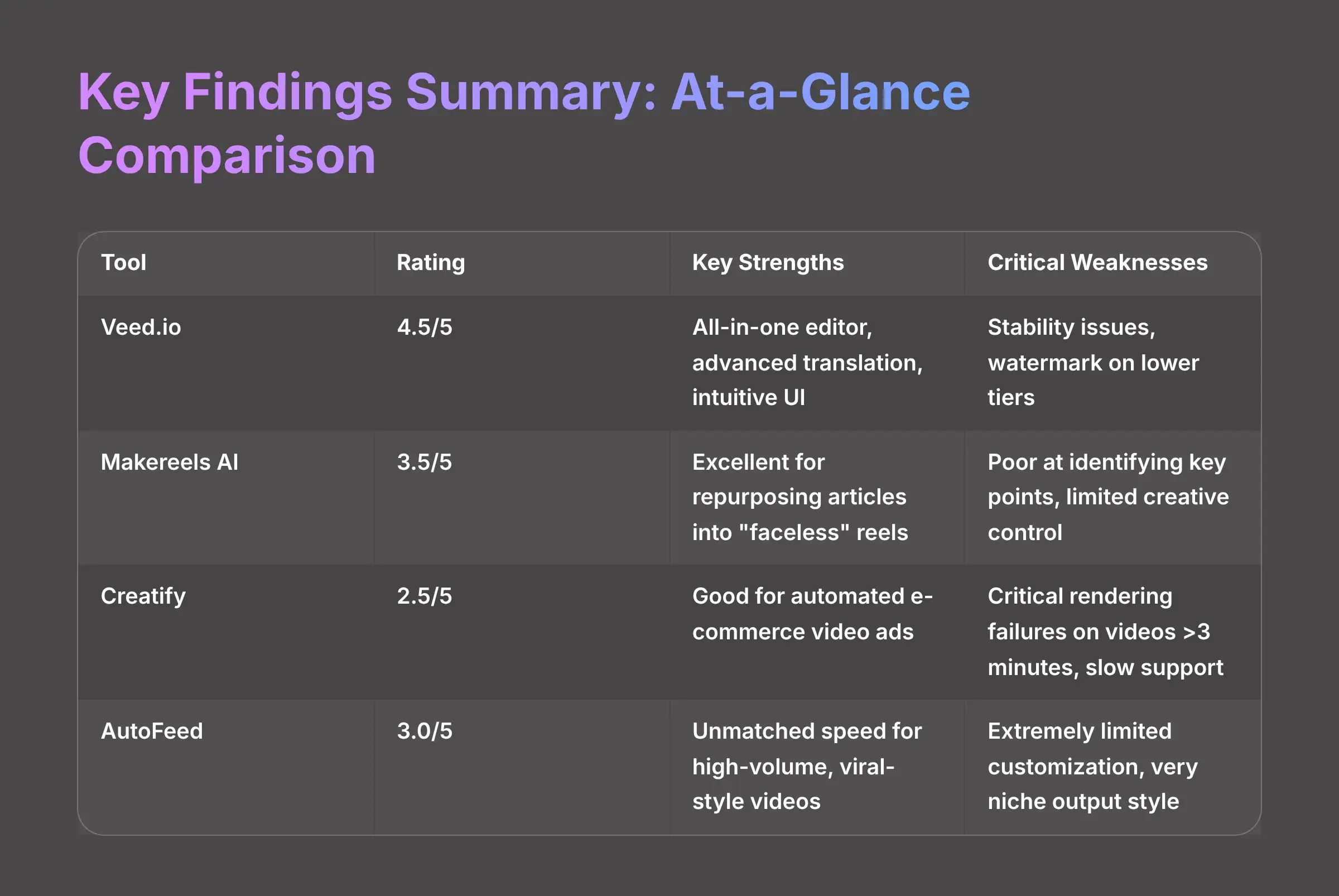 Key Findings Summary At-a-Glance Comparison - AI Video Generators Free