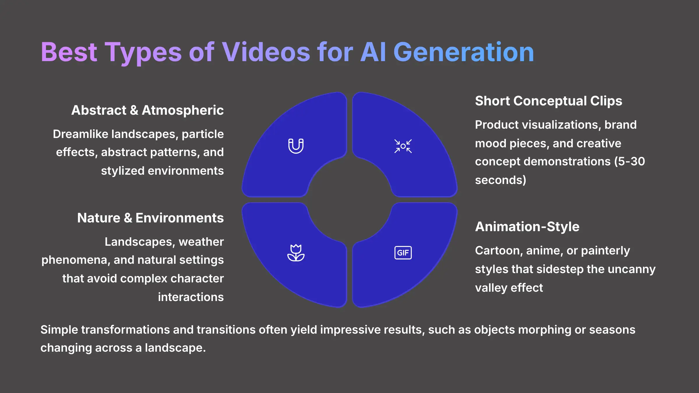 Best Video Types and Applications for AI Generation