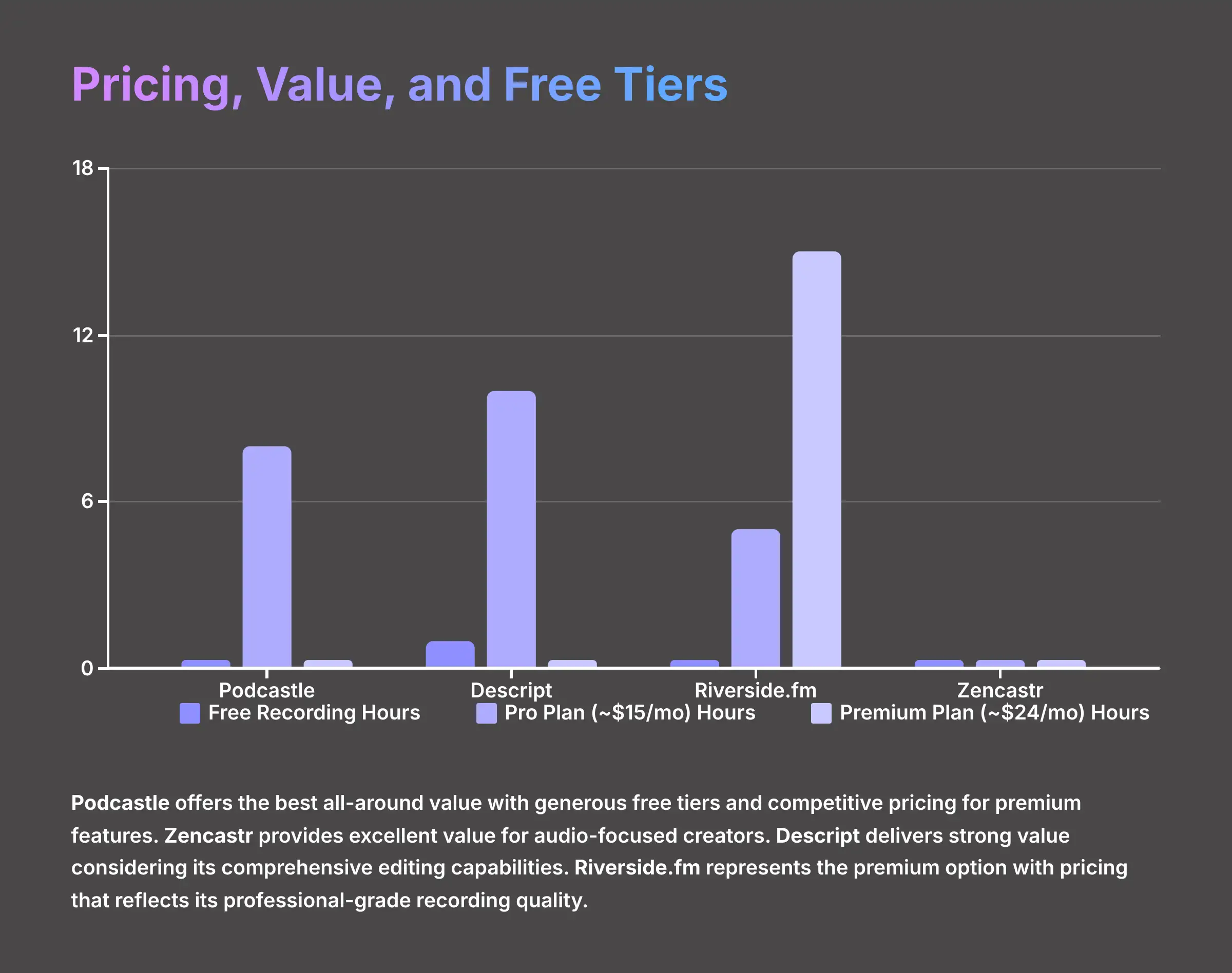 Pricing Value and Free Tiers