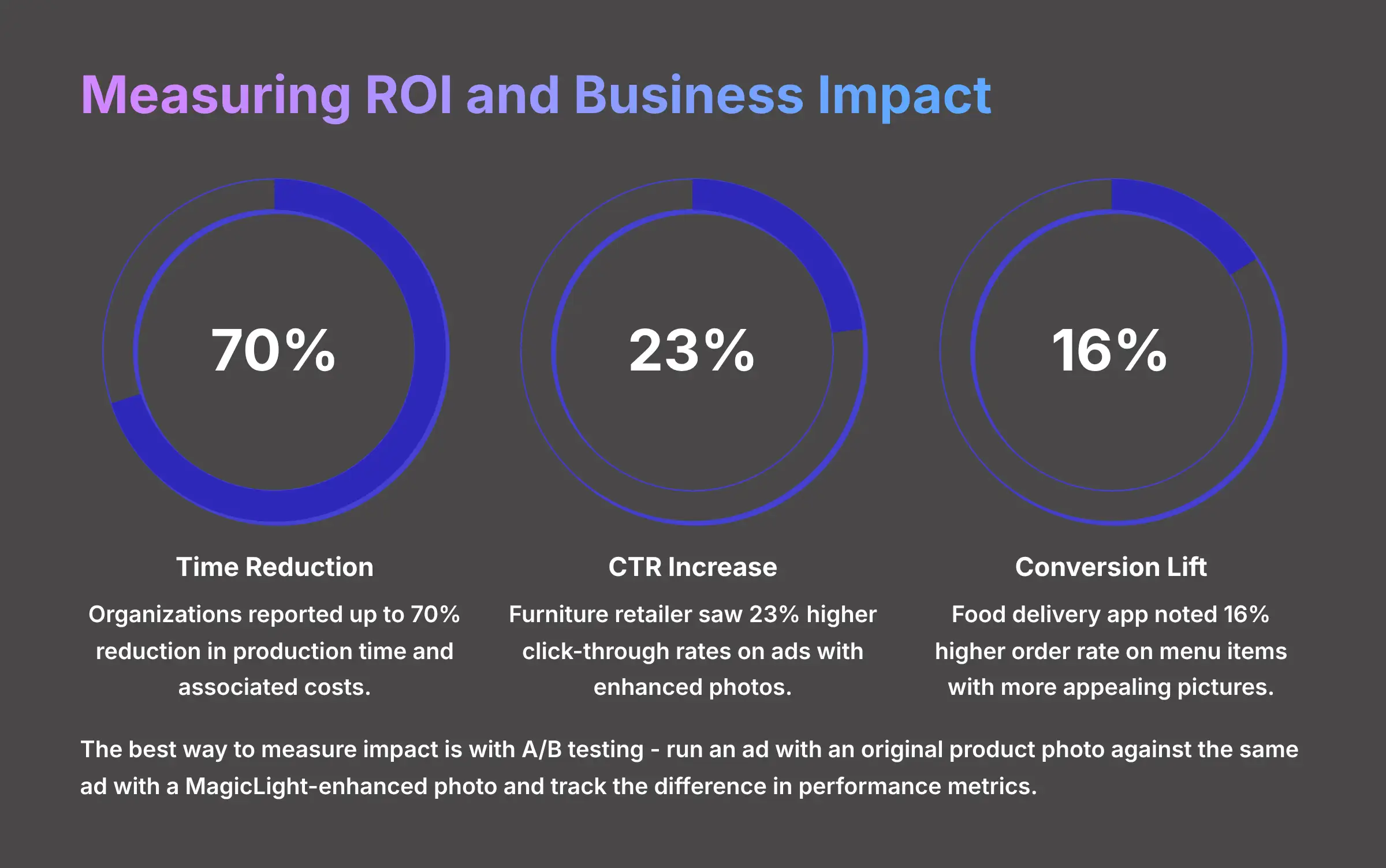 Measuring ROI and Business Impact