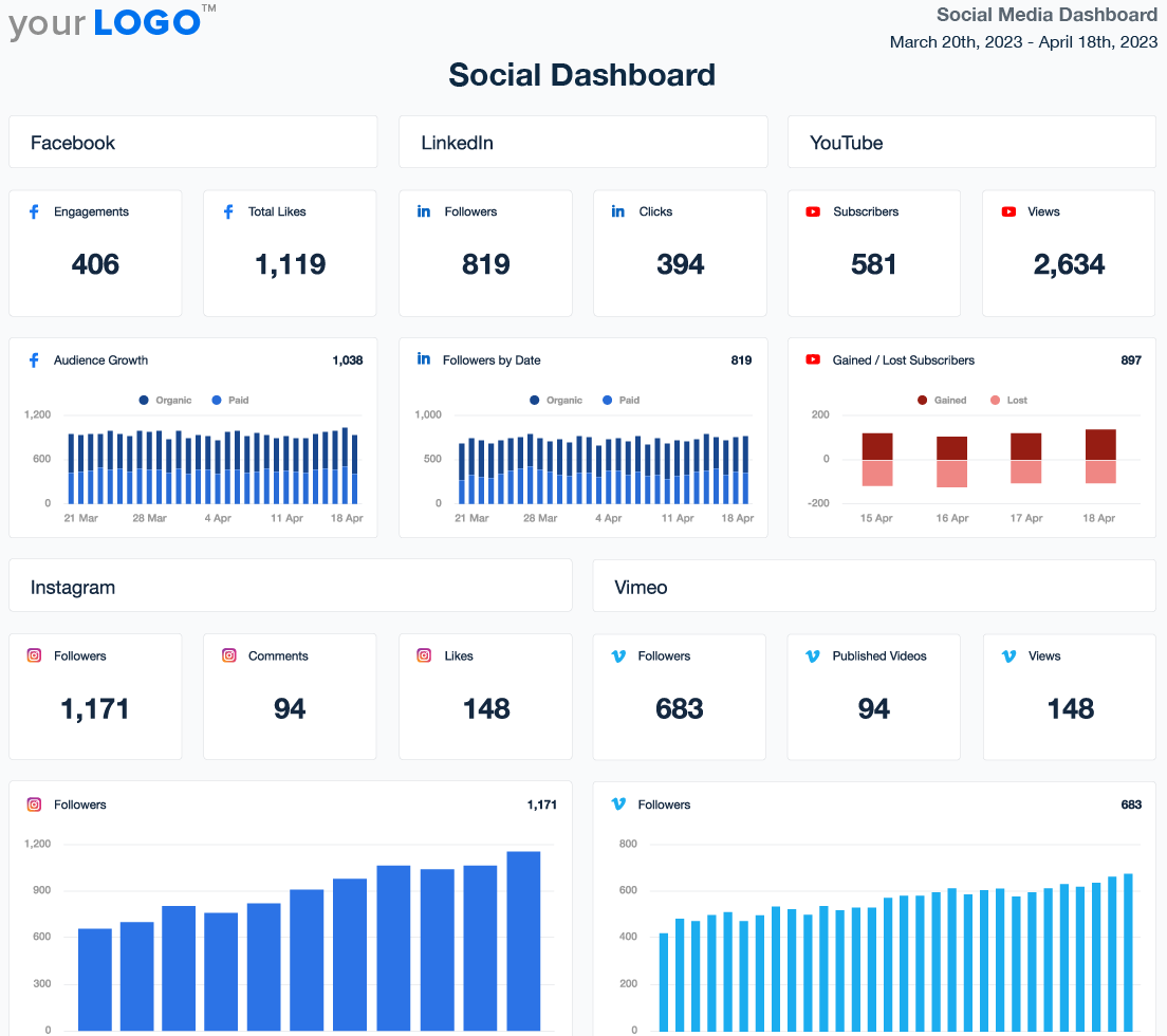 Social media analytics dashboard showing performance metrics