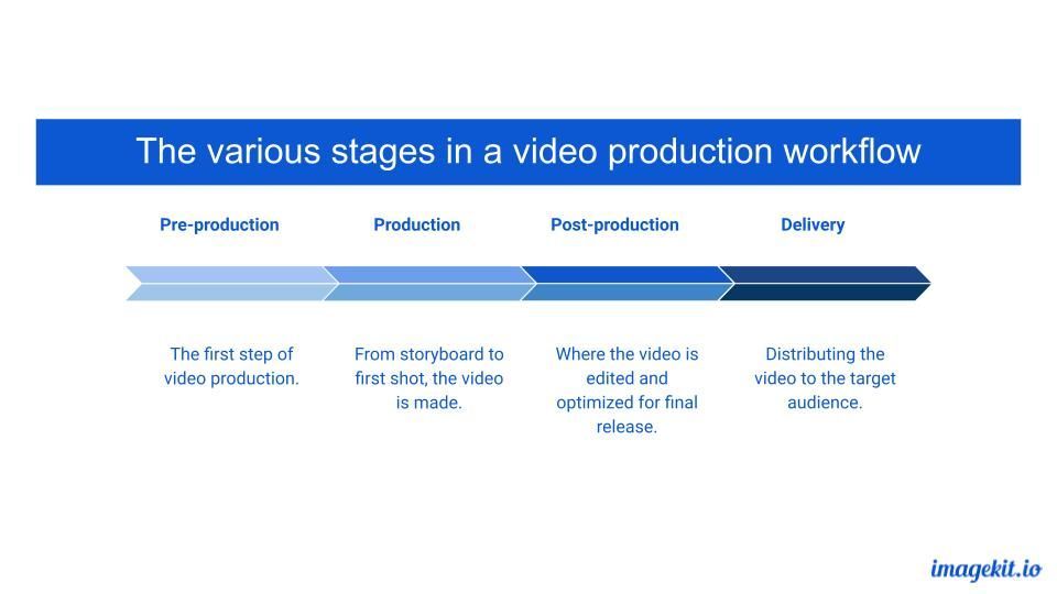 Video Production Workflow Stages
