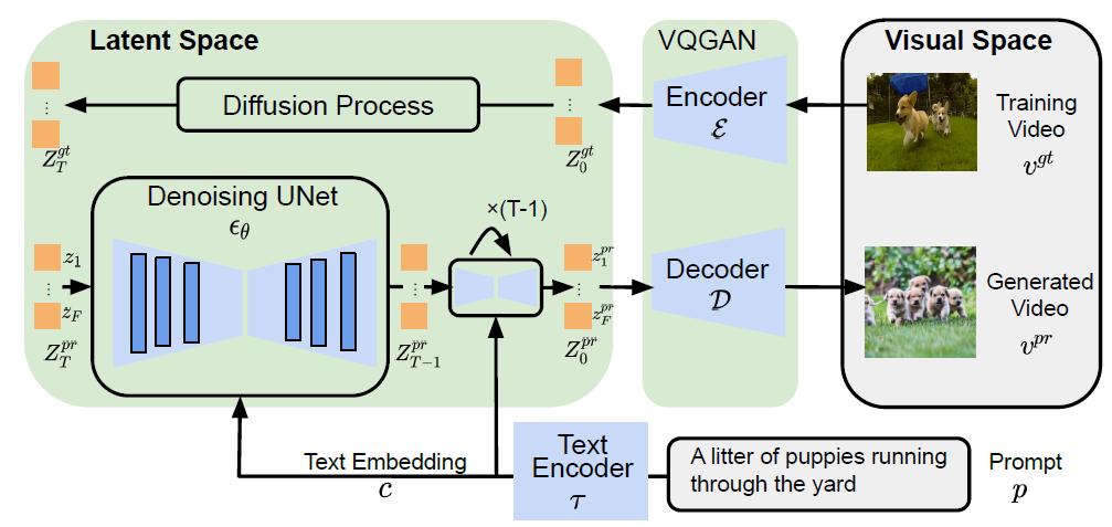 AI Video Generation Architecture and Workflow Diagram